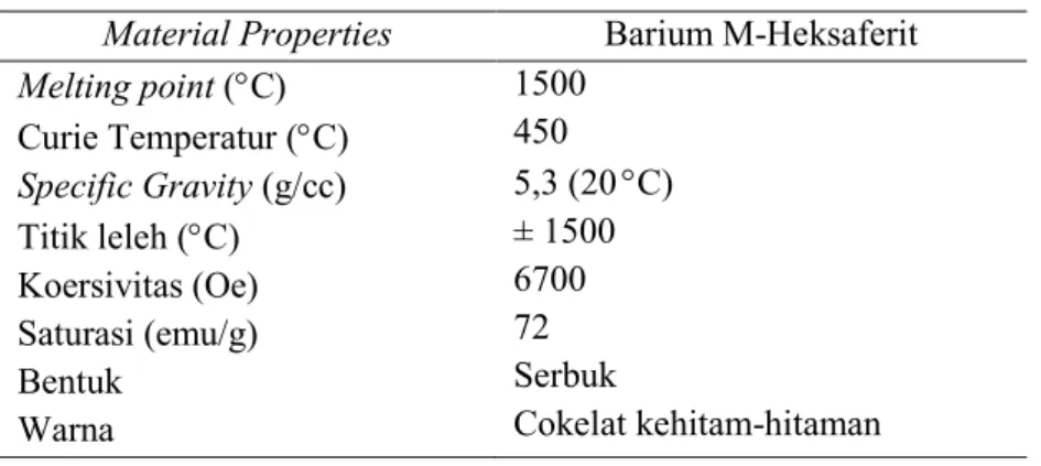 Tabel 2.5  Tabel Sifat Material dari Barium M-Heksaferrit  