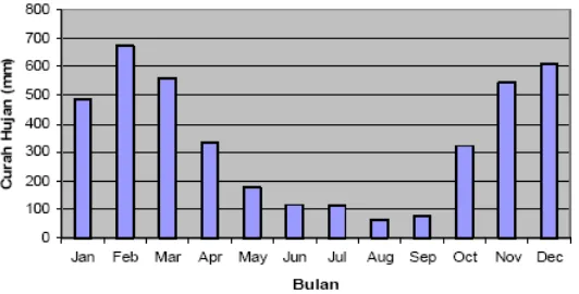 Gambar 2.  Suhu udara rata-rata Kabupaten Sukabumi periode 11 tahun (1994 - 2004) 