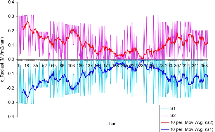Gambar 7.  Perubahan kelembaban udara di Sukabumi dan sekitarnya pada skenario S1  (curah hujan +10%) dan S2 (curah hujan -10%) 