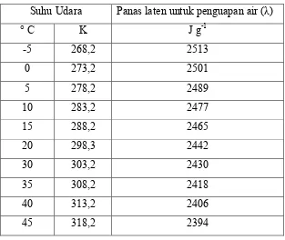 Tabel 4.4.    Nilai Panas Laten untuk Penguapan Air 