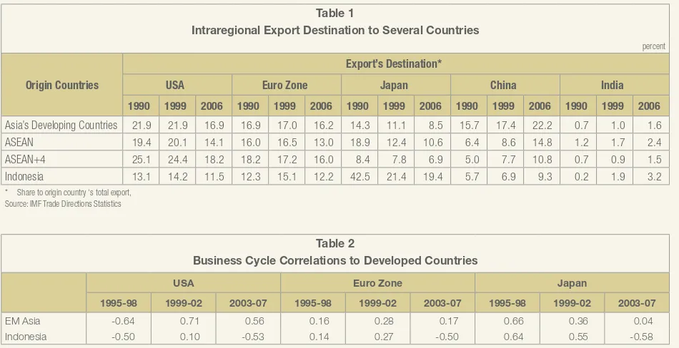 Table 1 Intraregional Export Destination to Several Countries