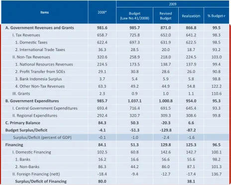 Table 1.3 State Budget 2008-2009