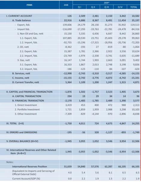 Table 1.4 Balance of Payment