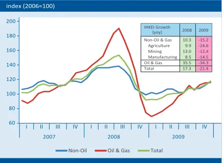 Table 1.5 Value of Non Oil and Gas Export by Sector 