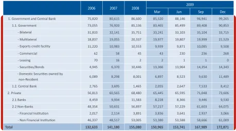 Table 1.7 Indonesia’s Foreign Debts