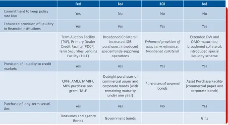 Table 2.1. Unconvenional Measures Undertaken by G-7 Central Banks