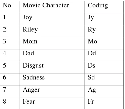 Table 1.8.6.3.1.  Coding of movie character 