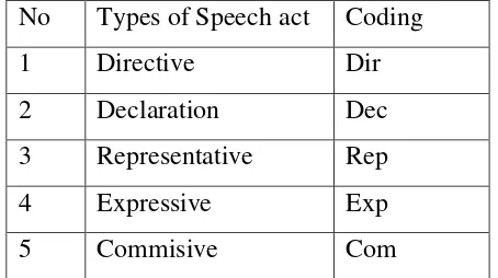 Table 1.8.6.3.2.  Coding of type of speech act 