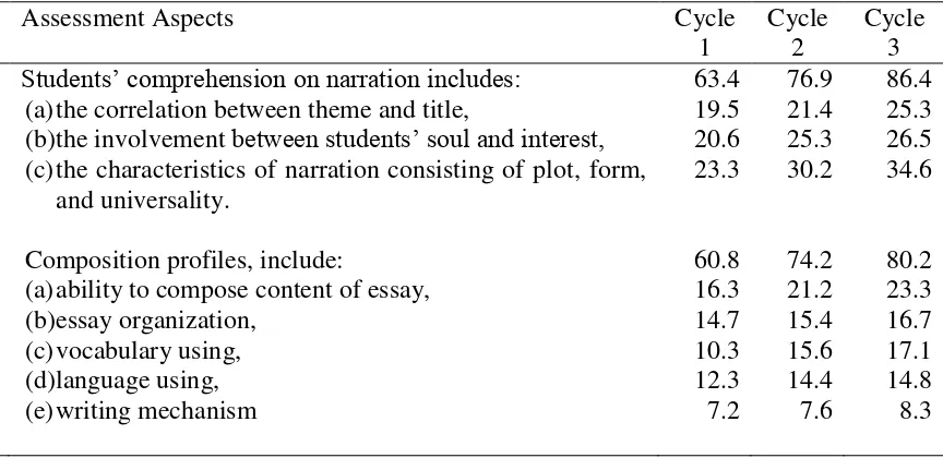 Table 1 The Difference of Conventional Learning and LBSA Model on Students’ Activity   