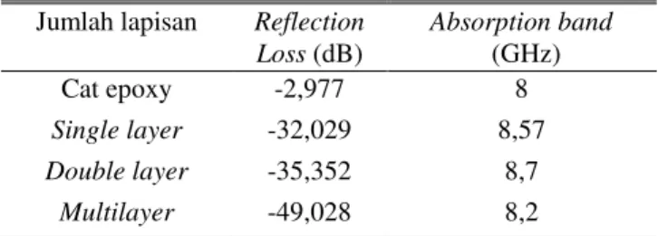 Gambar  6.  Hasil  Pengujian  VNA  Single  Layer  Double  Layer  dan  Multilayer pada ketebalan 6mm