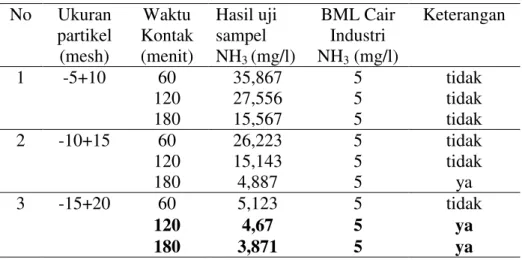 Tabel 1 Perbandingan Outlet Terhadap Baku Mutu  No  Ukuran  partikel  Waktu  Kontak  Hasil uji sampel  BML Cair Industri  Keterangan  (mesh)  (menit)  NH 3  (mg/l)  NH 3  (mg/l)  1  -5+10  60  35,867  5  tidak  120  27,556  5  tidak  180  15,567  5  tidak 