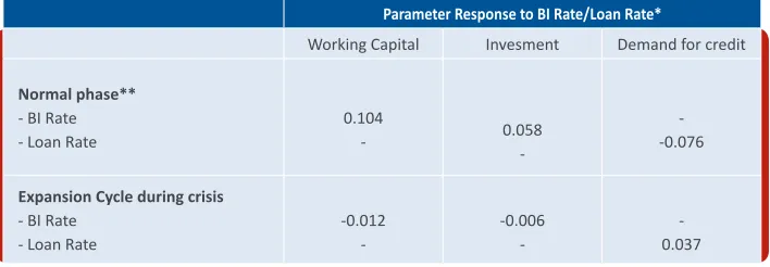 Table 3.2 Interest Rates and Monetary Policy Transmission Mechanism