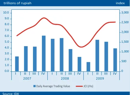 Table 4.1 Growth of Capital, Asset and Third Party Fund