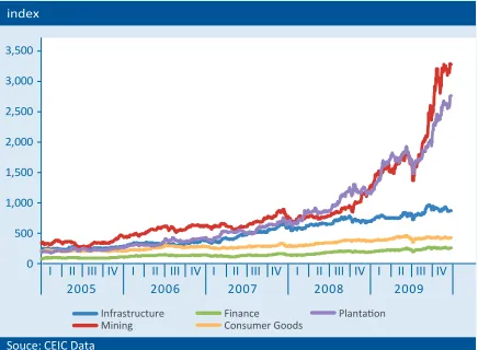 Table 4.3 Growth of Sectoral Indices and EBITDA