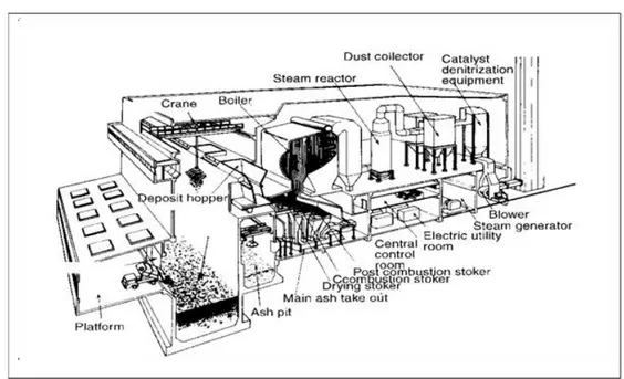 Gambar 1. Konfigurasi incenerator 