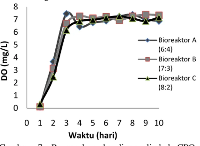 Gambar 7 Pengaruh perbandingan limbah CPO dan lumpur aktif terhadap perubahan nilai DO (Dissolve Oxygen).