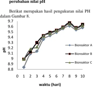 Gambar 8 Pengaruh perbandingan limbah CPO dan lumpur aktif terhadap perubahan nilai pH Kehidupan mikroorganisme dalam cairan memerlukan kedaaan lingkungan yang cocok antara lain pH, suhu, dan nutrisi