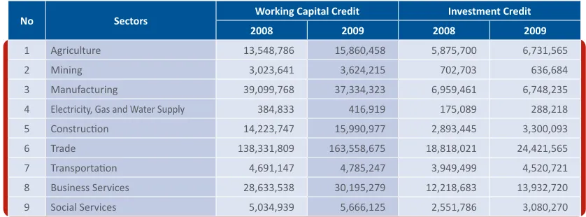 Table 5.4 Development of MSME’s Working Capital and Investment Credit