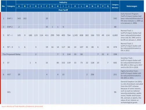 Table 5.8 Classifying Commodiies by Price Reducion and Sectoral Scheme