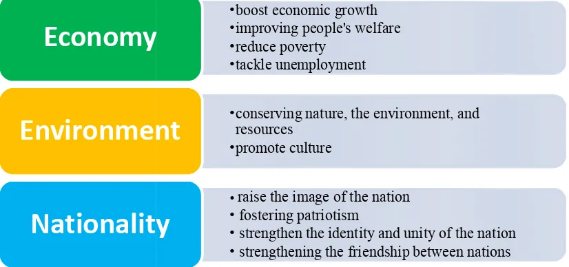 Figure 1. Aims of National Tourism 