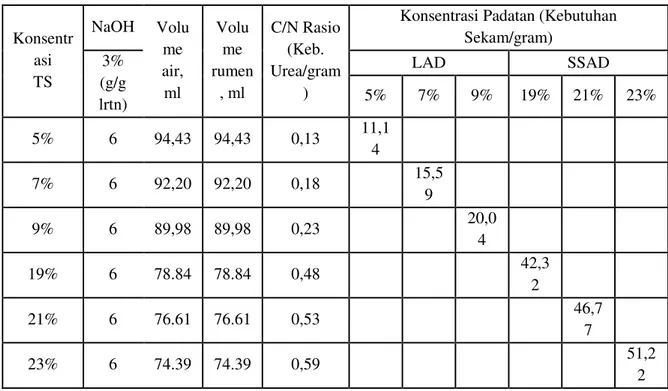 Tabel 1. Kebutuhan Bahan Penelitian  Konsentr asi TS  NaOH Volume  air,   ml Volume  rumen, ml C/N Rasio (Keb