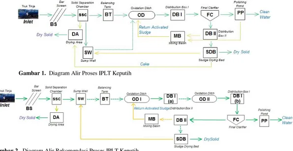 Gambar 1.  Diagram Alir Proses IPLT Keputih 