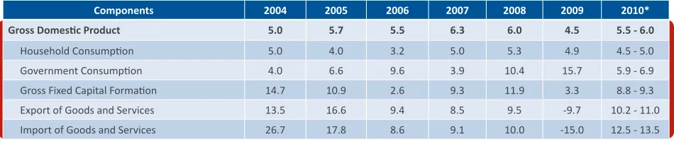 Table 6.3 Economic Growth Outlook by Expenditure