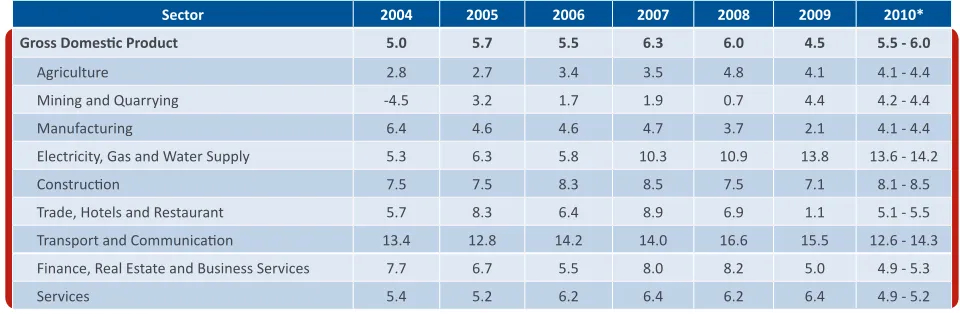Table 6.4 Economic Growth Outlook by Industry