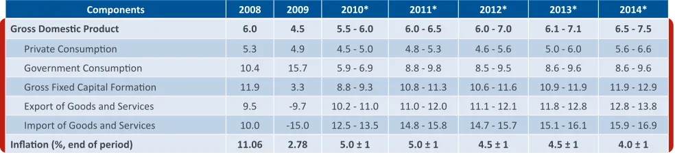 Table 6.6 Medium - Term Indonesia Economic Outlook (2010 - 2014)