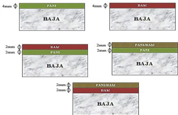 Gambar 2. Pelapisan double layer material PANi dan  BAM pada baja  