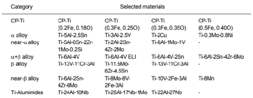 Tabel 2. 1 Kategori dari Material Titanium (Veiga C, 2012) 