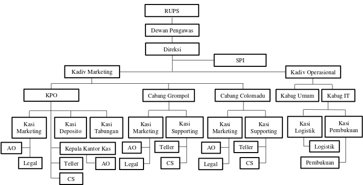 Gambar 3.1 Struktur Organisasi PD. BPR Bank Karanganyar, 2016 