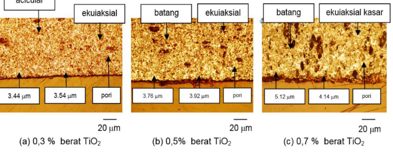 Gambar 1 menunjukan mikrostruktur  pelet UO 2   dengan  kandungan  dopan  0,3  %,  0,5 % dan 0,7 % berat