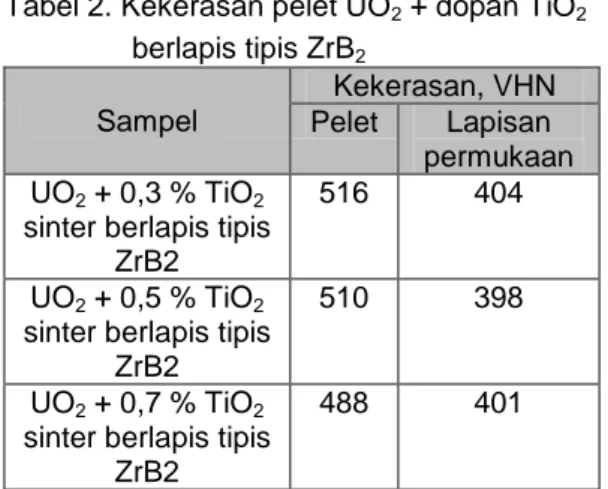 Tabel 2. Kekerasan pelet UO 2  + dopan TiO 2 berlapis tipis ZrB 2  Sampel  Kekerasan, VHN  Pelet  Lapisan  permukaan  UO 2  + 0,3 % TiO 2