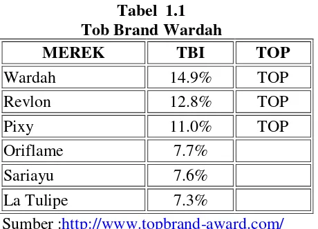 Tabel  1.1 Tob Brand Wardah 