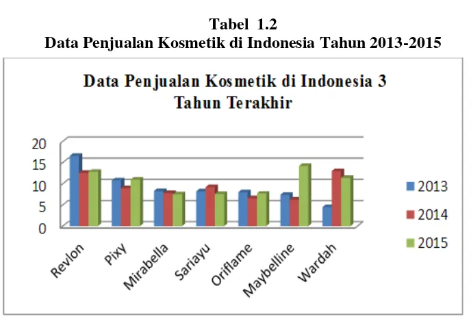 Tabel  1.2 Data Penjualan Kosmetik di Indonesia Tahun 2013-2015 