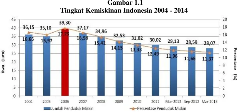 Gambar 1.1 Tingkat Kemiskinan Indonesia 2004 - 2014 