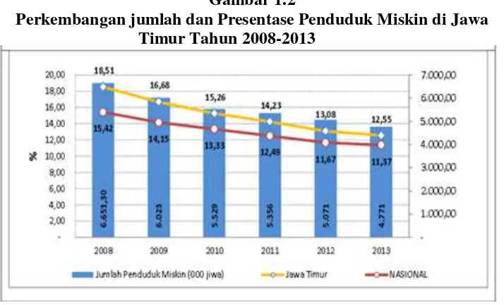 Gambar 1.2 Perkembangan jumlah dan Presentase Penduduk Miskin di Jawa 