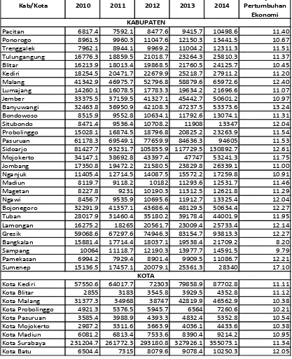 Tabel 4.4 Data Produk Domestik Regional Bruto Provinsi Jawa Timur Tahun 2010-2014 