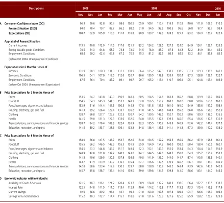 Table 1. Consumer Confidence, Price Expectations, Consumption Plans, and Economic Indicators (Index) 