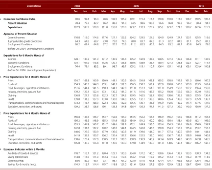 Table 1. Consumer Confidence, Price Expectations, Consumption Plans, and Economic Indicators (Index)