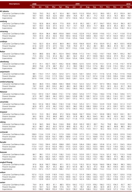 Table 2. Consumer Confidence Index by City   