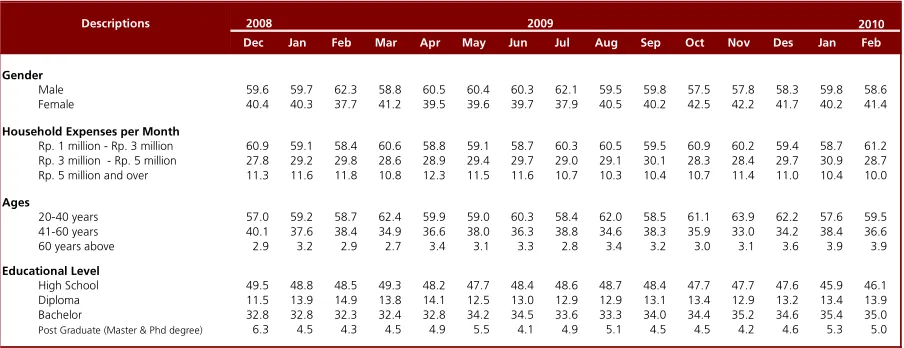 Table 3. Respondent Attributes (percentages) 