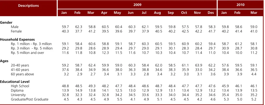 Table 1. Consumer Confidence, Price Expectations, Consumption Plans, and Economic Indicators (Index)