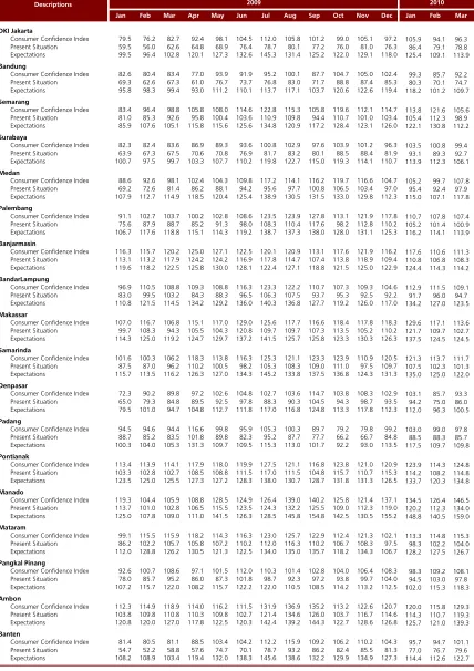 Table 3. Consumer Confidence Index by City 