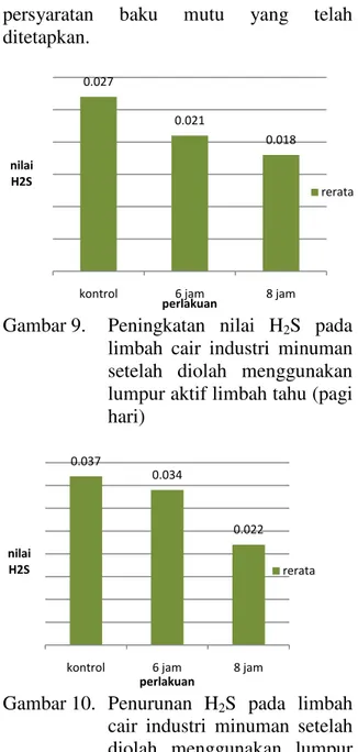 Gambar 9. Peningkatan nilai H 2 S pada limbah cair industri minuman setelah diolah menggunakan lumpur aktif limbah tahu (pagi hari)