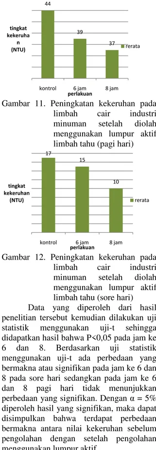 Gambar 11. Peningkatan kekeruhan pada limbah cair industri minuman setelah diolah menggunakan lumpur aktif limbah tahu (pagi hari)