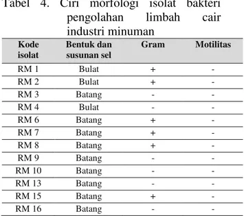 Tabel 3. Karakter morfologi koloni isolat bakteri limbah cair industri