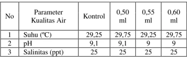 Tabel  3.  Parameter  Kualitas  Air  pada  Kultur  Biomassa S.platensis dalam Skala Indoor 