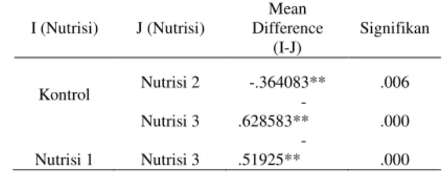 Tabel  7.  Hasil  Uji  LSD  Pertumbuhan  Biomassa  S.platensis  dengan  Pemberian  Nutrisi  yang  berbeda dalam Skala Indoor
